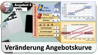 Verschiebung der Angebotskurve [Ursachen und Unterschied zur Bewegung]