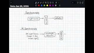IR Spectroscopy Primer Part I