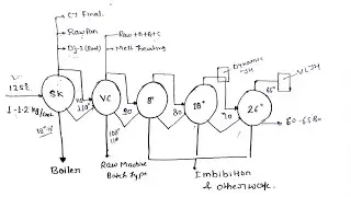 JUICE FLOW DIAGRAM IN BOILING HOUSE ✅✅ RAW JUICE TO SYRUP #BOILIGHOUSE #sugarmills #nsi #Vsi