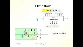 overflow control ;Decimal Adder