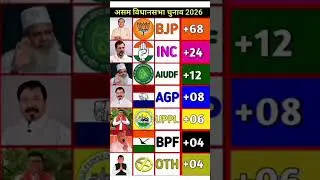 Assam Assembly Elections 2026: Who is ahead inche exlt polls? BJP, Congress or others? #assampol​