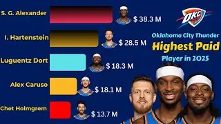 Oklahoma City Thunder Payrolls | Highest Paid NBA Player 2025
