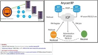 90-Multicast Anycast RP (Route To Nearest)