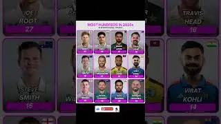 Most hundreds in 2020s cricket, International cricket centuries 2020s, Top century scorers #shorts