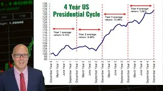 What is the 4-Year Presidential Cycle? | Dow Rallies +49% from the Lows