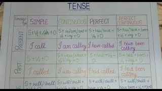 A quick overview of Tenses with Examples | English chart | an idea to make chart on tenses