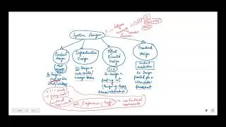 System Design: Types of Interviews