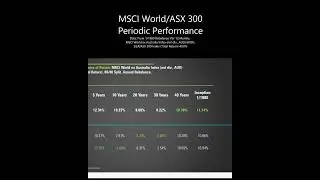 VAS/VGS Split? Periodic Performance | ASX 300/MSCI World ex Australia #etf #investmentstrategies