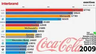 The most valuable brands are technology companies - Interbrand