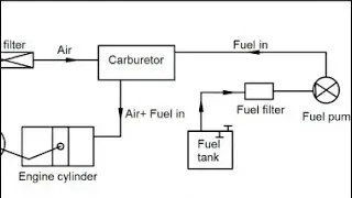 Fuel supply system for S.I engine