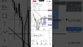 Gold Dec3 2025 sell setup triggered