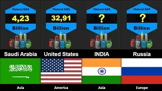 Natural GAS Production by Country 2022 | Natural Gas
