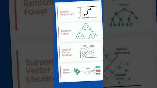 Machine learning💻 #youtubeshorts #technology #c #coding #java #python #sql #csharp #ai #javasCpt #ml
