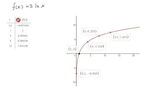 In Exercises 9&ndash;16, sketch the graph of the function and state its domain. f(x)=3 lnx
