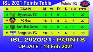 ISL 2021 Point Table today 19 February || 2020&ndash;21 Hero Indian Super League Point Table