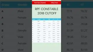 Rpf constable 2018 final cut off #rpfcutoff  #rpf #cutoff