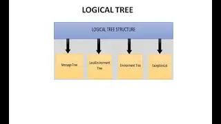 Logical Tree in IBM ACE | IBM App Connect Enterprise #ibm #acev12 #iib #ace #appconnect #iib