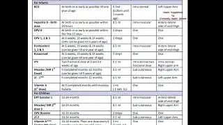 National Immunization Schedule (NIS) for Infants, Children and Pregnant Women #NIS #immunizations