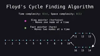 Floyd's Cycle Finding Algorithm - The Best Way to Find a Cycle in a Linked List