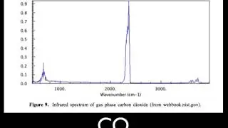Carbon Dioxide Spectrum