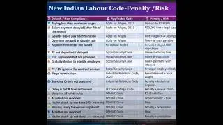 New Indian Labour Code-Penalty/Risk