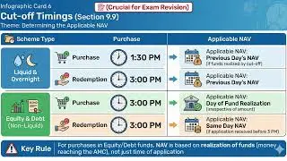 Revise NISM-V-A CH9 Investor Services in One Minute