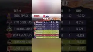 NPL Season 2, NPL point table 2025, Nepal Premier League Cricket, #nplseason2 #npl #nplnews #shorts