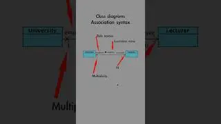 UML Association Syntax explained (Multiplicity, Roles, Navigability) #education