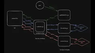 PolyGlot Project | Submission for Chrome's Built-IN AI Challenge