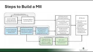 Steps to Build a Measurement Informed Inventory
