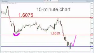 Cable at 7-Month Trendline and 1.60