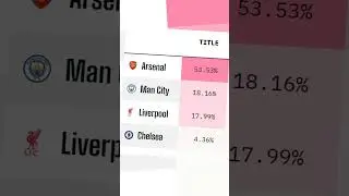 Liverpool are dropping one place every week via opta supercomputer Premier League prediction 😎
