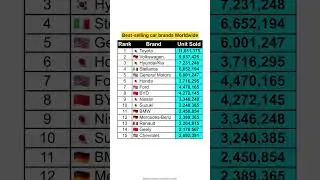 Top 15 best-selling car brands Worldwide #news #gk