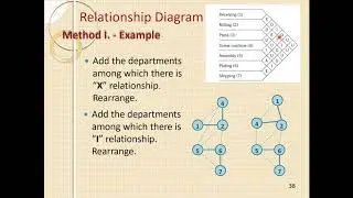 12. MEC6411 W7 L1 CH6 LAYOUT PLANNING MODELS AND DESIGN Algorithm