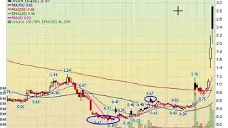Stochastics- An Indicator to Time Bottoms and Tops in a Stock
