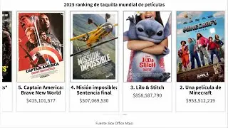 2025 ranking de taquilla mundial de pel&iacute;culas