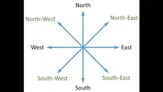 Learn directions based on sun for kids |#compass |#cardinal directions |#directions |#LakshayTeacher