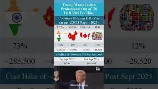 Trump wants Indian professionals out of the USA l H1B VISA fee hike #h1bvisa #trump