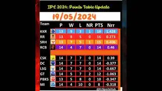 19/5 ipl points table 2024 today