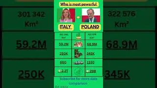 Italy vs Poland Military Power🇮🇩🇮🇹 Comparison 2025  #shortsfeed #shorts #short