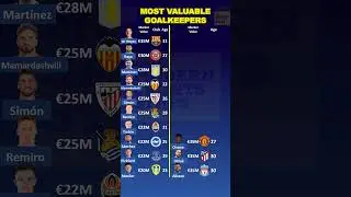 Most Valuable Goalkeepers in the World