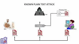 4.  Known plaintext attack