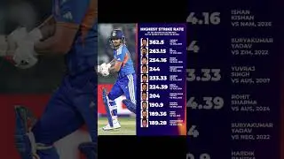 Ishan Kishan lit up the stage with one of the highest strike rates by an Indian in T20 World Cup#t20