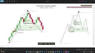 7 Market Structure Basic HH'S OR HL'S AND LH'S OR LL'S | Smart Money Concept Full Course