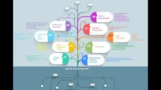 Agentic AI Learning Path: Detailed Explanation and Learning Resources