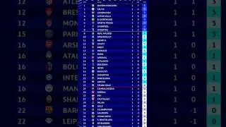Champions League point table after first game week. #ucl #ucl24_25 #football