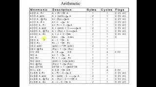 Assembly language programming 8051 microcontroller - Arithmetic instruction set