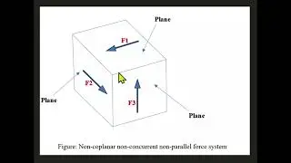 NON-COPLANAR  NON-CONCURRENT NON-PARALLEL FORCE SYSTEM