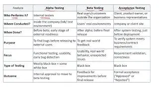 #5 Software Testing | User Testing (Alpha, Beta, Acceptance) | Testing Exercises