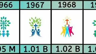 Christian Population Growth : 1925 To 2025